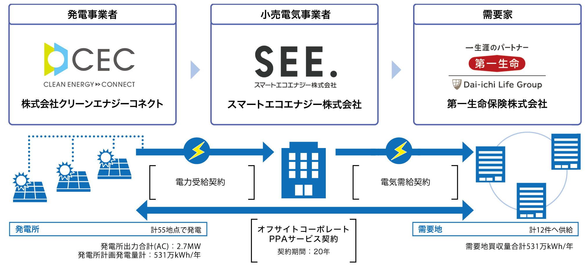 図：第一生命保険株式会社の実施体制スキーム図