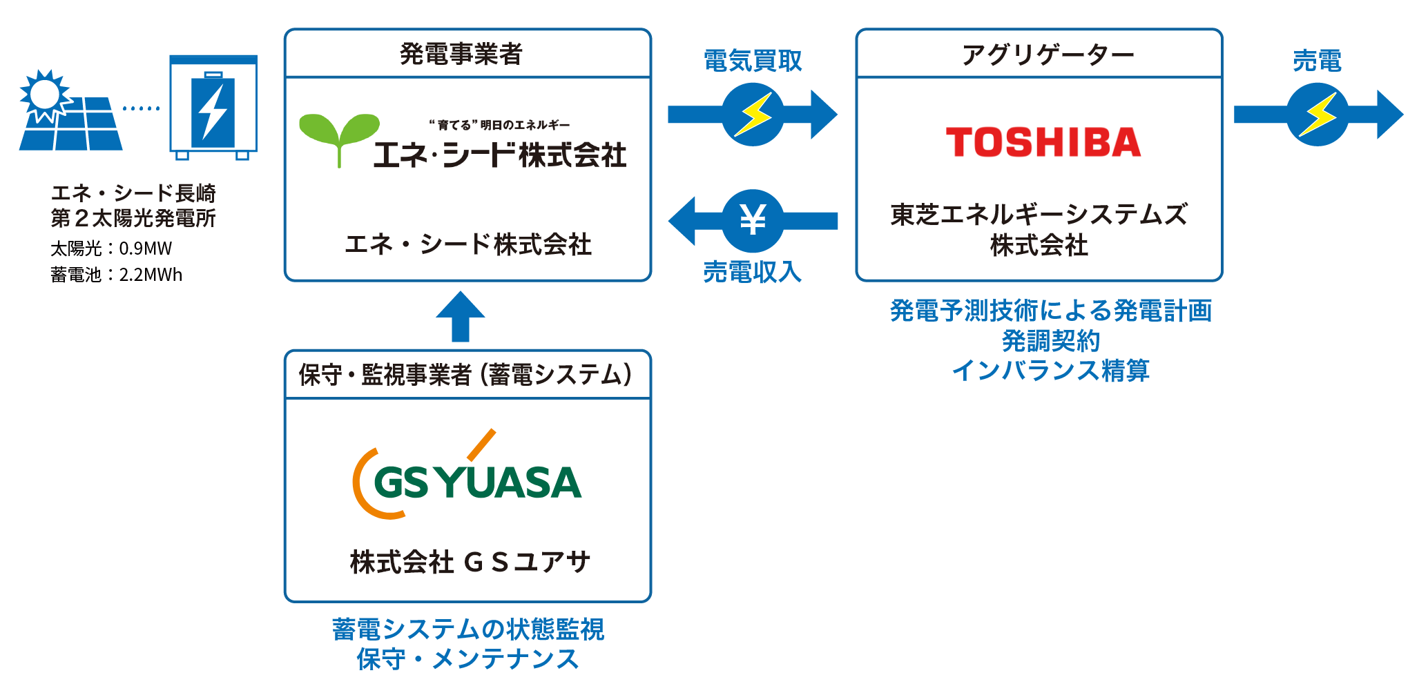 図：エネ・シード株式会社の実施体制スキーム図