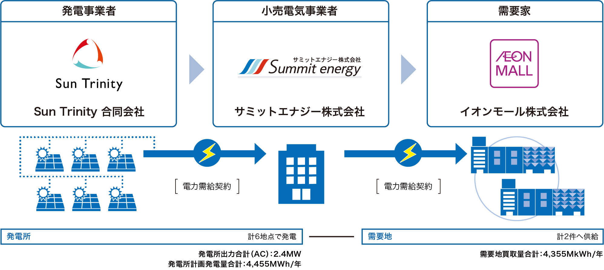 図:イオンモール株式会社の実施体制スキーム図