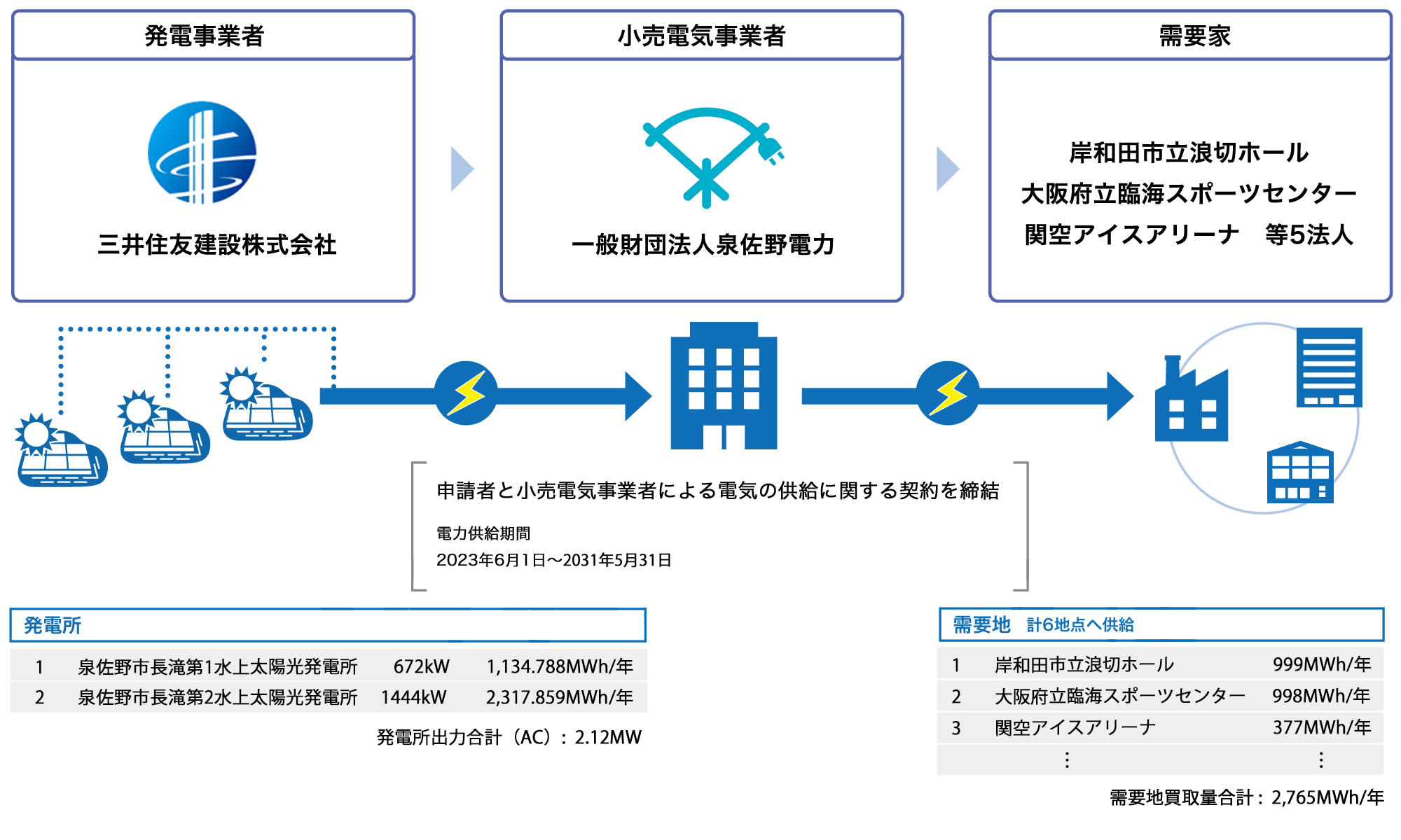 図：一般財団法人泉佐野電力の実施体制スキーム図