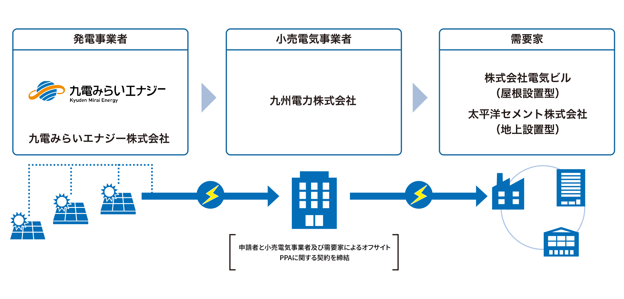 図：九電みらいエナジー株式会社の実施体制スキーム図