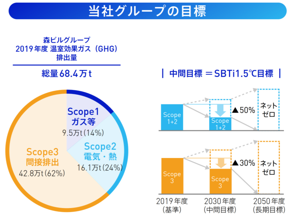森ビル株式会社