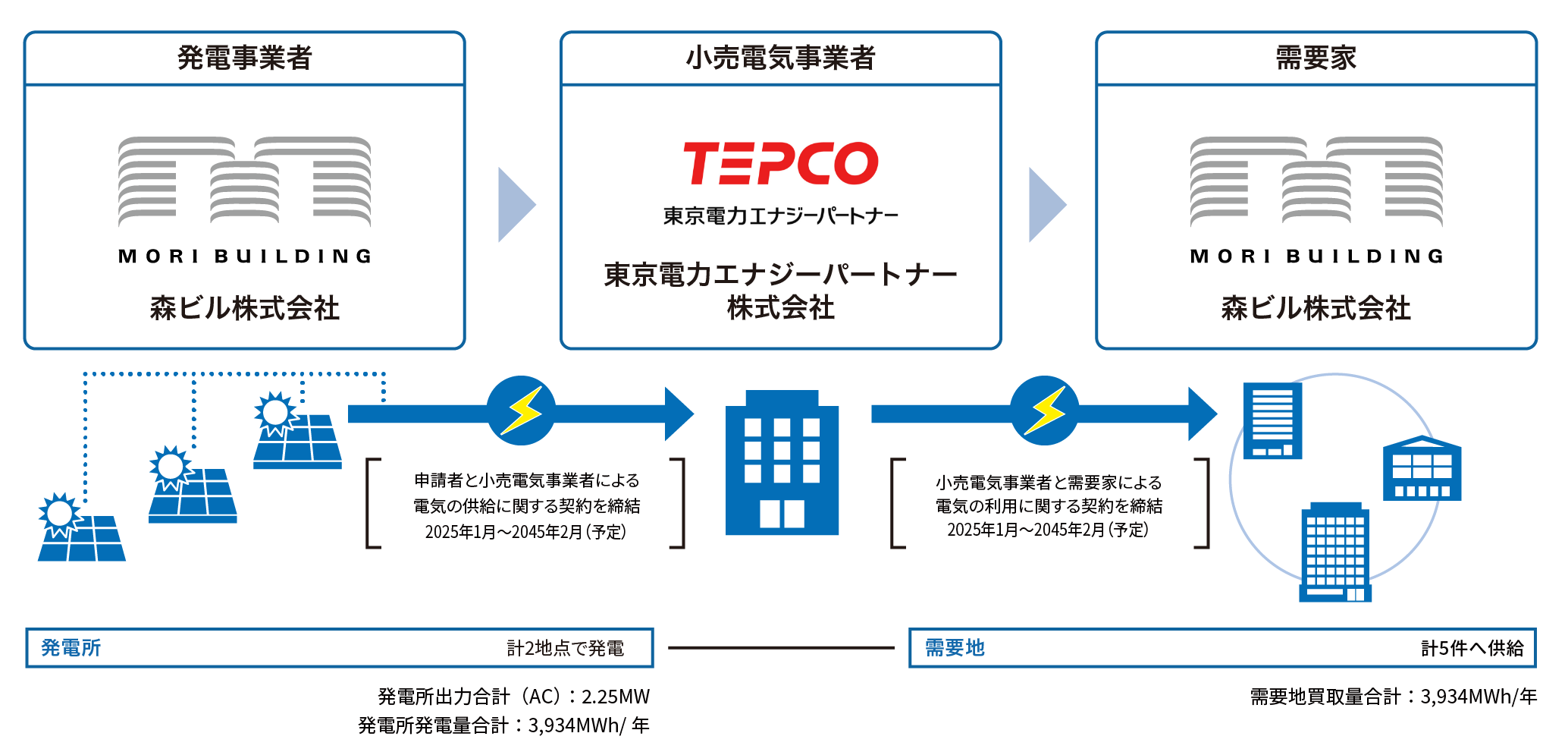 図：森ビル株式会社の実施体制スキーム図