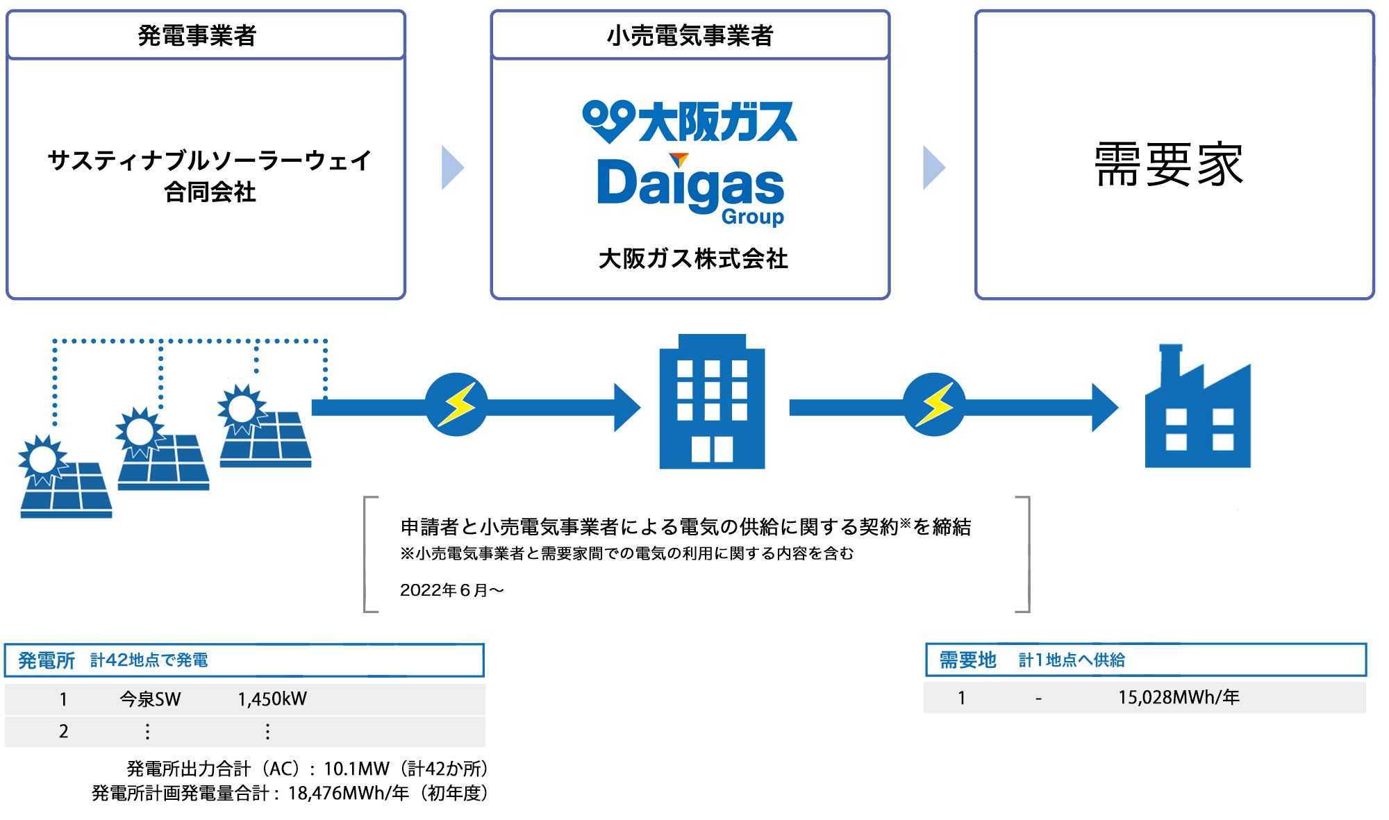 図：大阪ガス株式会社の実施体制スキーム図
