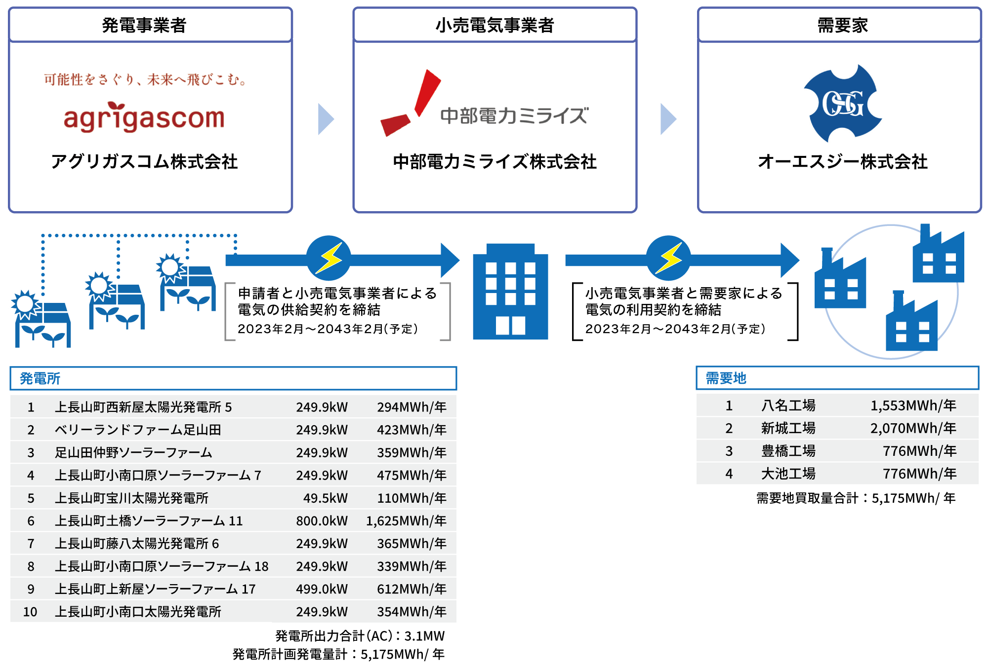 図:オーエスジーの実施体制スキーム図