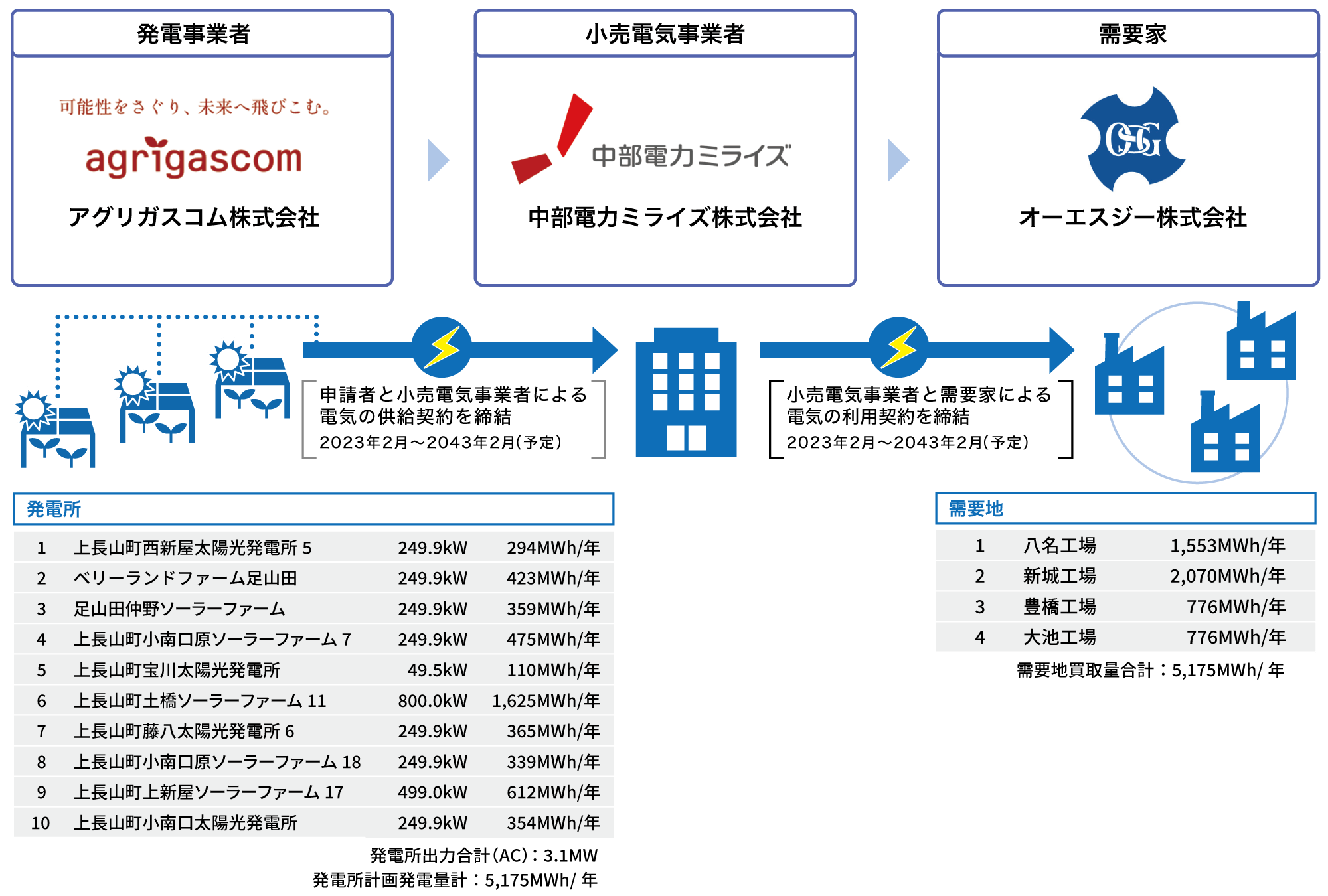 図：オーエスジーの実施体制スキーム図