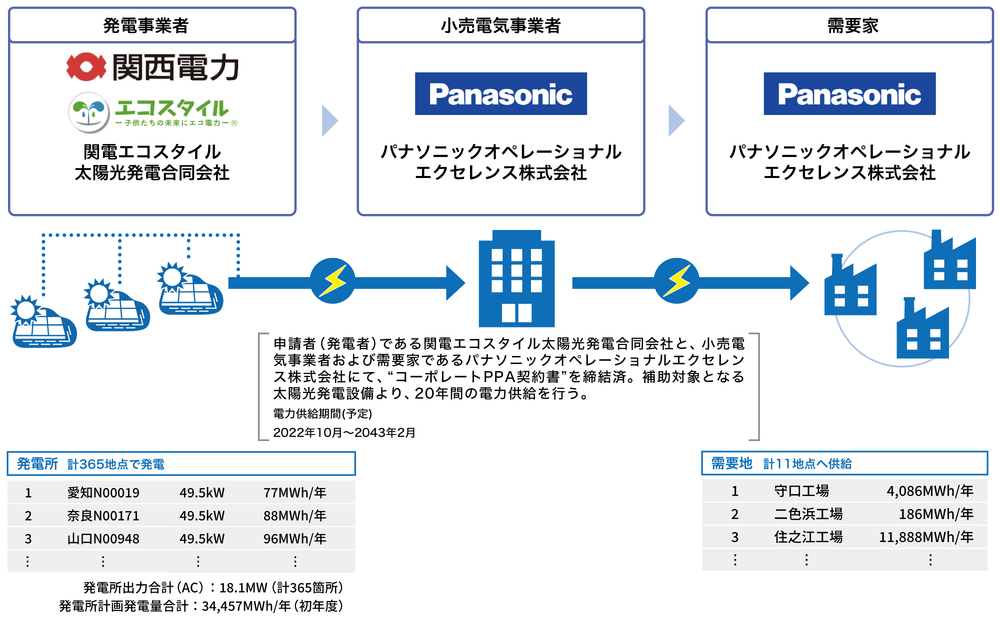 図:パナソニックグループの実施体制スキーム図